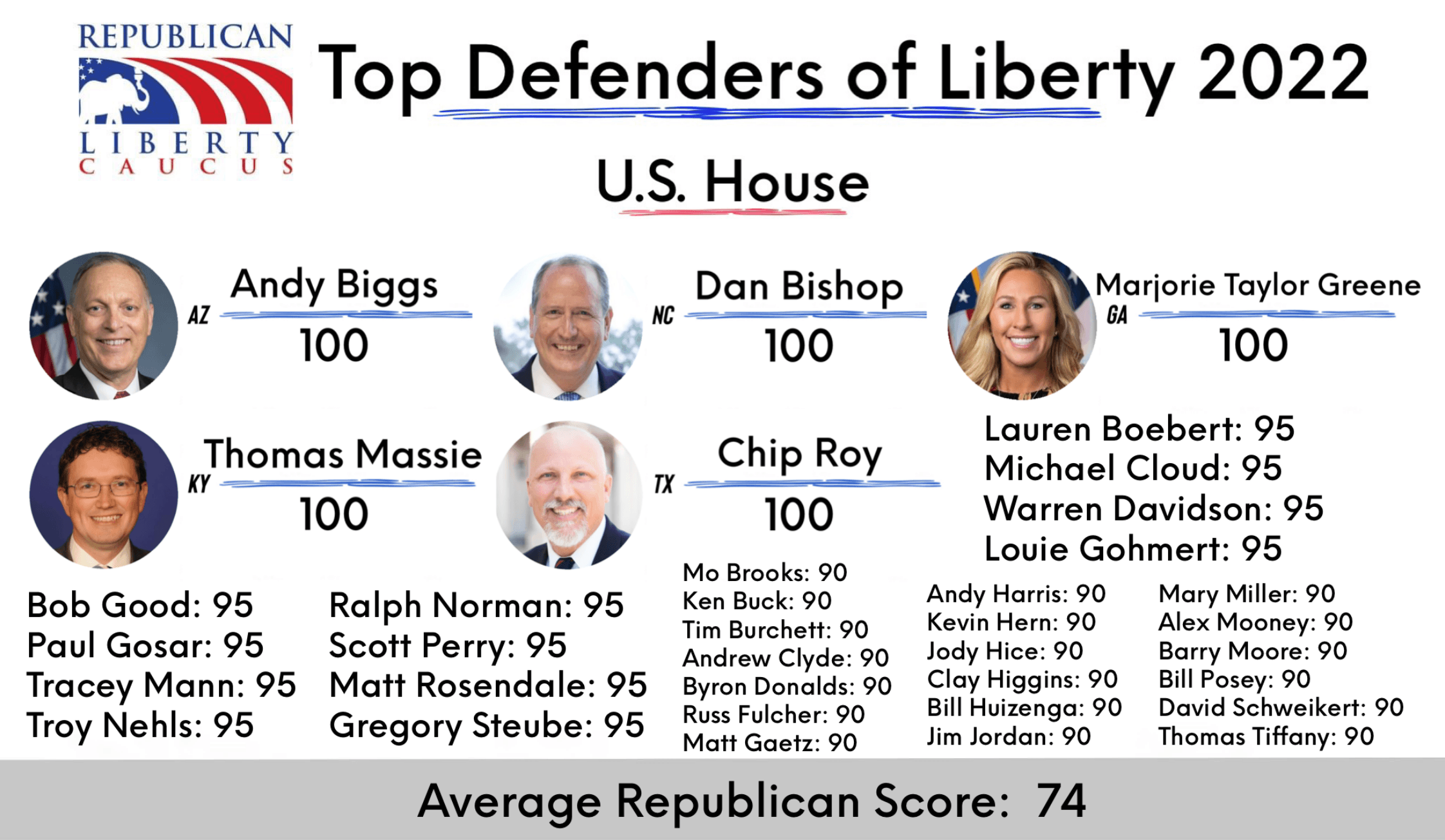 Five House Republicans earn perfect score on RLC Liberty Index